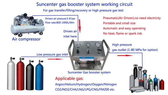 Suncenter Best Seller Air Operated Liquefied Petroleum Gas LPG Booster Pump